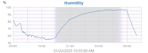 Humidity