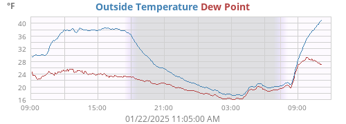 Outside Temperature