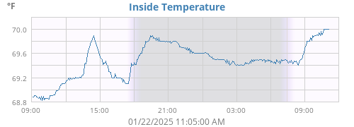 Inside Temperature