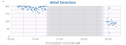 Wind Direction