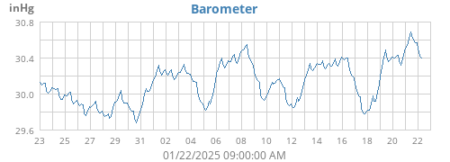 Barometer