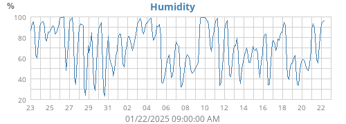 Humidity