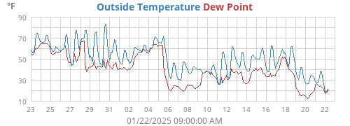 Outside Temperature