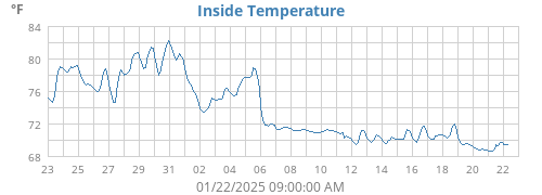 Inside Temperature