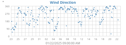 Wind Direction