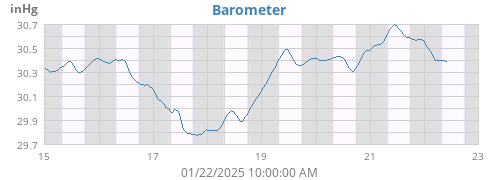 Barometer