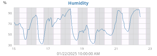 Humidity