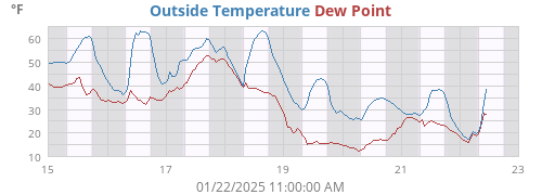 Outside Temperature