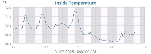 Inside Temperature