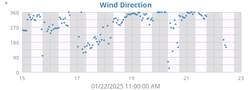 Wind Direction