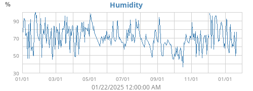 Humidity