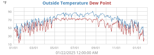 Outside Temperature