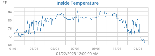 Inside Temperature