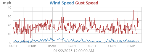 Wind Speed