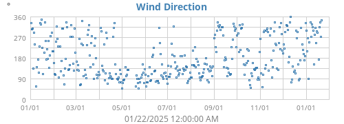 Wind Direction